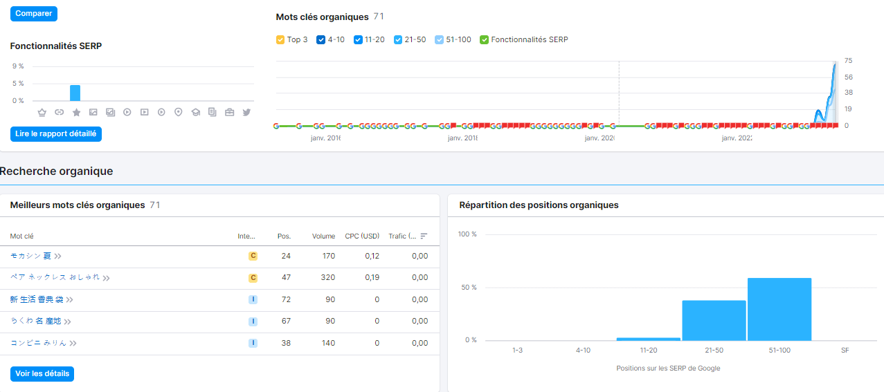 évolution du seo suite à un piratage par mots clés japonais